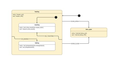 State Machine Diagram 的图像结果