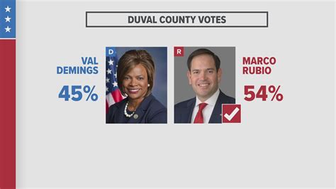 Duval County election results | firstcoastnews.com