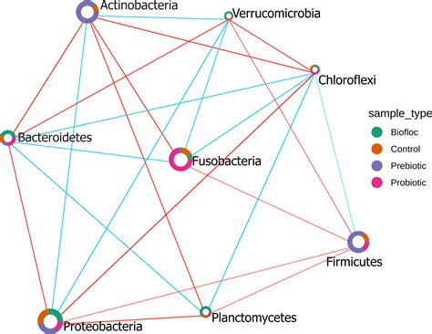 Microbiota plasticity in tilapia gut revealed by meta-analysis evaluating the effect of ...