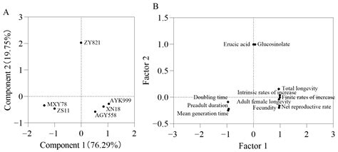 The Effects of Six Brassica napus Cultivars on the Life Table ...