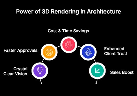 3D Modeling for Construction: Benefits & Future Trends