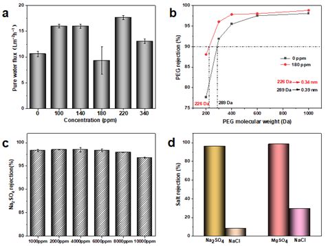 The Preparation of High-Performance and Stable MXene Nanofiltration ...