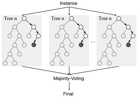 Artificial Neural Networks and Ensemble Learning for Enhanced ...