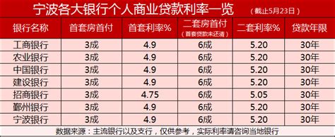 宁波有银行开始执行首套房贷利率4.75% 二套房5.05%_北京首套房贷利率降至5%_调整_贷款