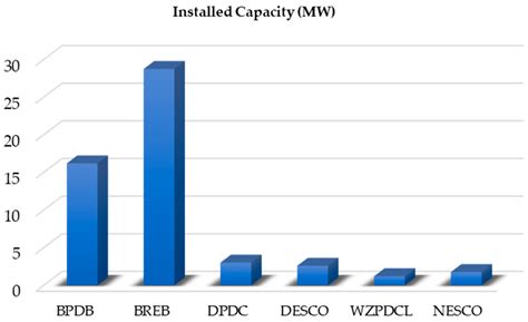 The Obstruction and Advancement in Sustainable Energy Sector to Achieve ...