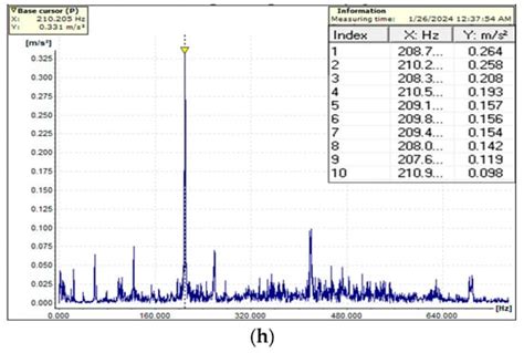 Monitoring the Wear Trends in Wind Turbines by Tracking Fourier ...