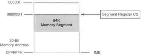 Image result for 32-Bit Segmented Memory Model