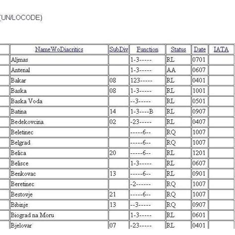 UN/LOCODE Explained 的图像结果