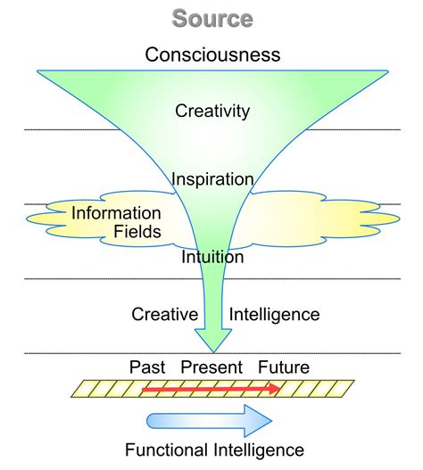 Creative Intelligence - Fundamental Principles in Creation