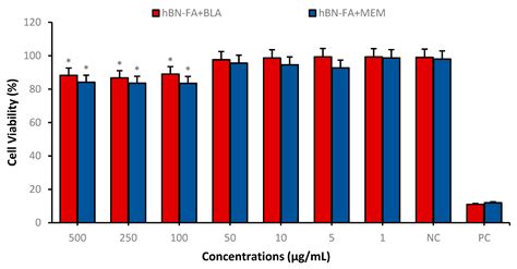 Boron Nitride Nanoparticles Loaded with a Boron-Based Hybrid as a ...