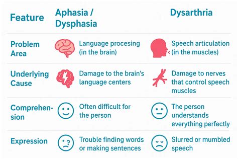 Dysphasic Vs Aphasic