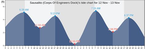 Sausalito (Corps Of Engineers Dock), CA Tide Charts, Tides for Fishing ...