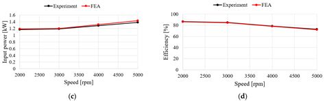 A Comparative Study of Pole–Slot Combination with Fractional Slot ...
