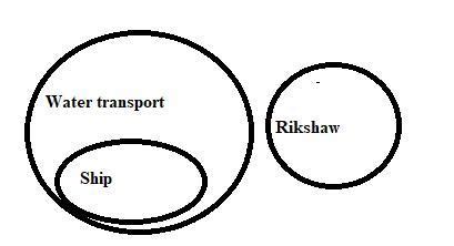 which of the following Venn diagram best represent the relationship ...