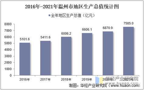 2021年温州市国民经济和社会发展统计公报