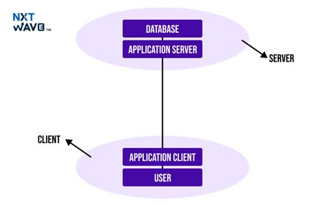 Understanding DBMS Architecture: Types, Examples, and Advantages