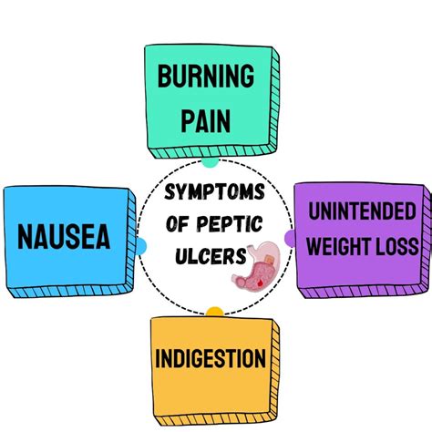 Some of the symptoms of peptic ulcers are: - Burning or gnawing pain in the abdomen, especially ...