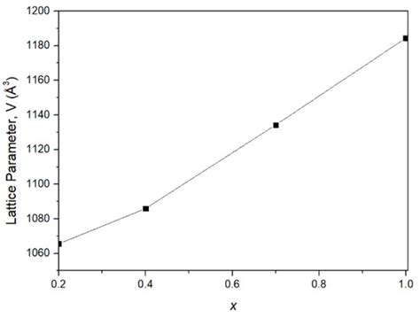 Phase Transition and Coefficients of Thermal Expansion in Al2−xInxW3O12 ...