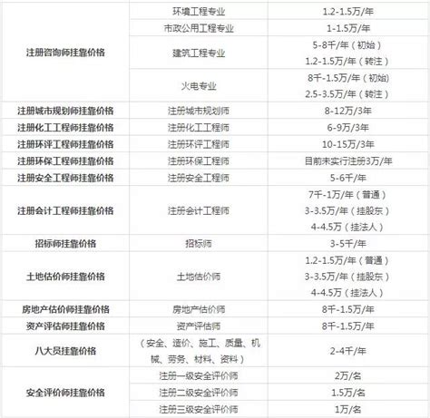 2016最新最全证书挂靠价格行情表-搜狐
