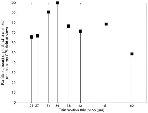 Revealing the Dark Side of Portlandite Clusters in Cement Paste by ...