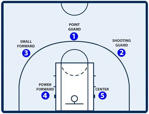 Basketball Position Chart 的图像结果