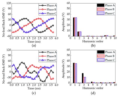 Characteristics Analysis of Doubly Fed Magnetic Geared Motor ...