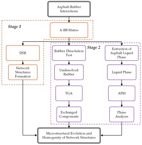 Microstructural Evolution and Rheological Enhancement of Asphalt–Rubber ...