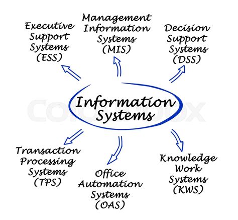 Types of Information Systems Examples 的图像结果