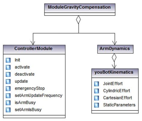 Low-Cost Automation for Gravity Compensation of Robotic Arm