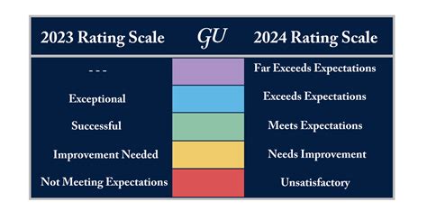 Performance Rating 的图像结果
