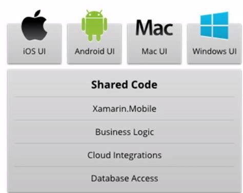 Image result for Visual Studio Cross-Platform Development