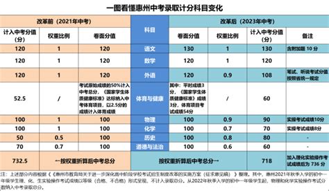 惠州中考将改革！总分736分，一图看懂考试科目变化-惠州权威房产网-惠民之家