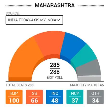 Exit poll highlights: BJP predicted to get landslide wins in ...