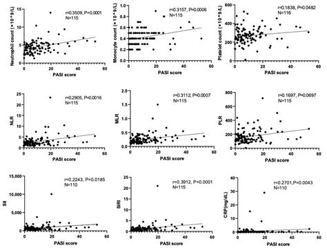 Impact of Pretreatment Systemic Inflammatory Markers on Treatment ...