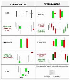 candela giapponese guida candele giapponesi i pattern per le strategie candela giapponese guida candele giapponesi i pattern per le strategie