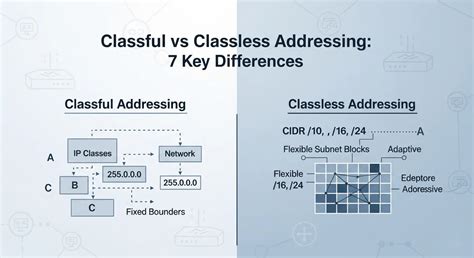 Image result for Classful Vs Classless