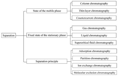 Extraction and Analysis of Chemical Compositions of Natural Products ...