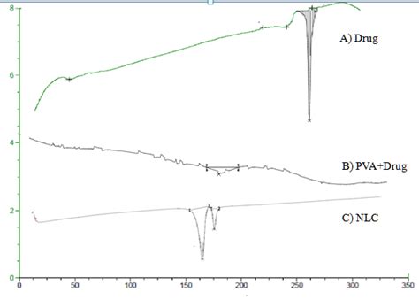 Fig. 10: Overlain of drug, physical mixture, NLC