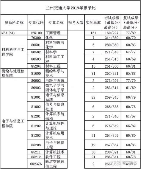 2023考研|兰州交通大学报考条件、专业目录、分数线、报录比等考研院校信息汇总-60 - 知乎