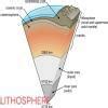 Write the features on each of them i.e biosphere,hydrosphere ...