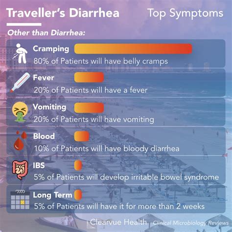 Top Symptoms of Traveler's Diarrhea