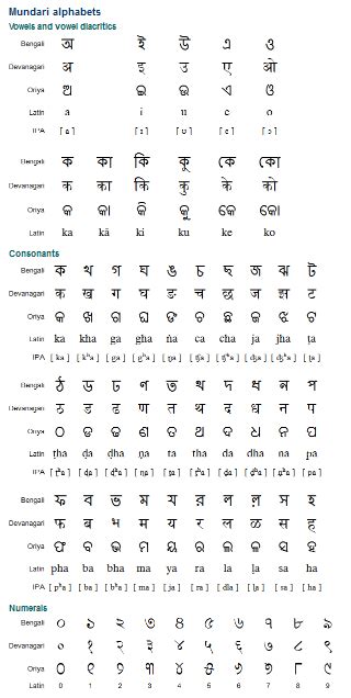 Ho Tribe: Indigenous Munda Community of Eastern India