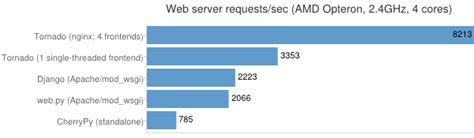 Image result for Tornado Framework Python Tutorial
