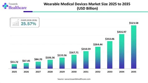 Can Wearable Medical Devices Market Rapidly Expand to USD 408.61B (2034 ...