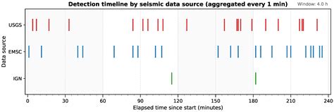 Near-Real-Time Integration of Multi-Source Seismic Data