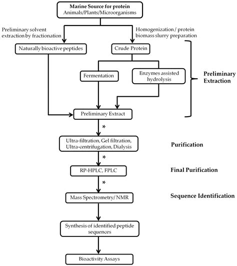 Peptides, Peptidomimetics, and Polypeptides from Marine Sources: A ...