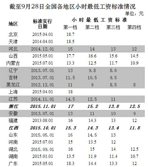 人社部发布全国小时最低工资标准：北京以18.7元居首--时政--人民网