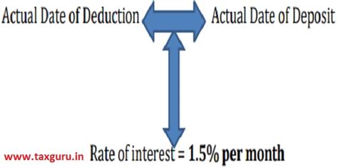 KNOW – Interest, Late Fees & Penalty under TDS PROVISION