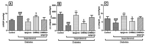 The Protective Effect of Apigenin on Myocardial Injury in Diabetic Rats ...