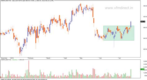 VFMDirect.in: Futures stocks charts